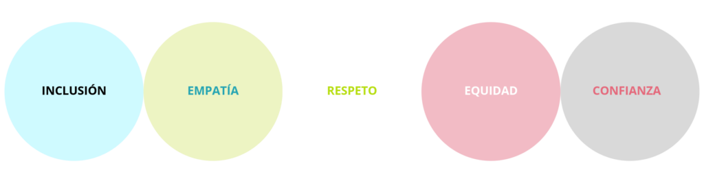 Nuestros valores que nos representan.